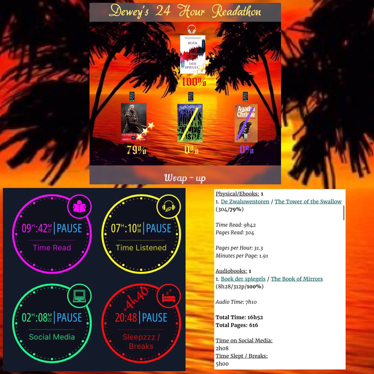 SusysStories's tweet photo. Wrap-up for #ReverseReadathon @readathon
Managed to stay awake, finally got some reading done, had some good food, socialized with fellow readers on GR, Twitter and IG.
Had a great readathon; can’t wait till the next one in October! Will I see you then?
#readathon #DeweyJuly https://t.co/hO30DZiz3W