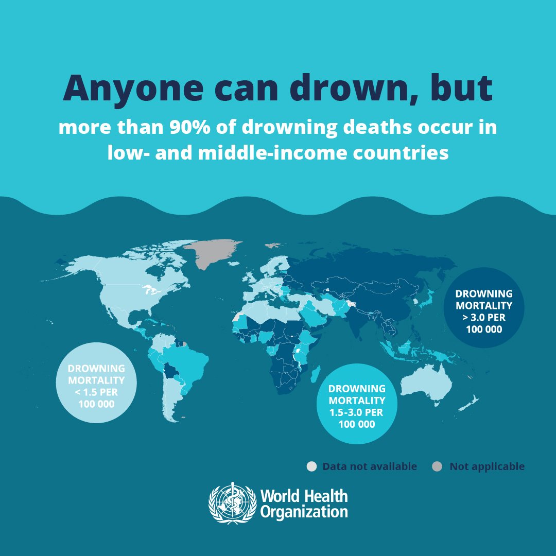 India experiences a huge number of drowning deaths a year and a large number of them are unreported. Drowning is preventable. Anyone can drown but no one should. #India #WorldDrowningPreventionDay 
<a href="/WHOSEARO/">World Health Organization South-East Asia</a> <a href="/swimmingfedera1/">@swimmingfederationofindia</a> <a href="/RLSSIndia/">RLSS(I)</a> <a href="/MoHFW_INDIA/">Ministry of Health</a>