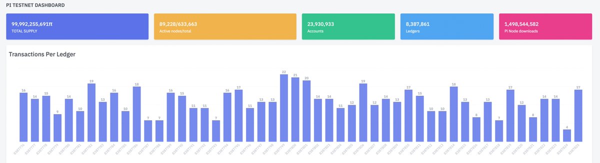 节点在区块链中提供以下重要功能:验证交易块,确认它们是正确的及存储区块链数据.存储区块链的副本对于安全性非常重要.当节点多时,区块链变得更有弹性,每个节点都支持去中心化的基础设施.节点越多越好!BTC和ETH 的节点数量分别为 44219 和 300K.Pi 现在在测试网中有 89225个节点,还有633678个等待上线。