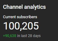 THIS IS TRULY A DREAM COME TRUE TO ME!! WE HIT 100K SUBSCRIBERS ON THE SHORTS CHANNEL 🎉🎉 THE YOUTUBE GRIND WAS WORTH IT!! 💜 Seriously, Thank you all so much😭 https://t.co/BpobrMSVWe