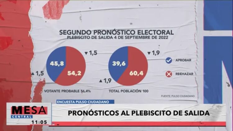 berfontaine's tweet photo. Rechazo arriba de nuevo https://t.co/GnTvbBz7PR