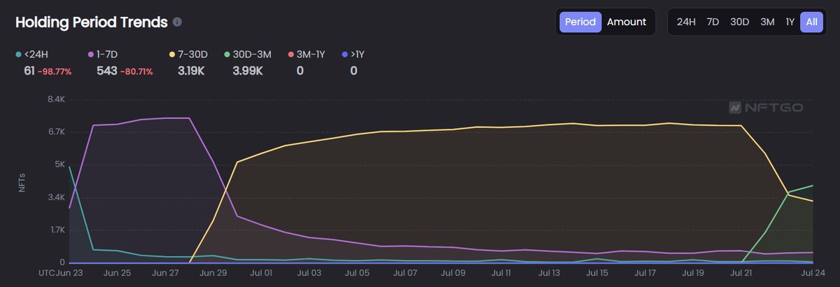 BearMrktBullies's tweet photo. Love waking up to these kind of charts!

Thanks to @HeartWes1 for posting and a big thanks to all holders! Less and less are being listed and held.🙏

This week will be teasing some of the traits in your Caves and will have a wonderful contest to win some Bullies. ♥️

#BMB https://t.co/dAWvTdRwKa