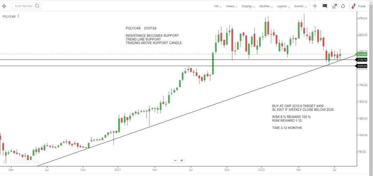 #shortterminvesting for 3-12 months

BUY #POLYCAB AT CMP 2210.9 TARGET 4400
SL 2035 WCB
GOOD #RISKREWARD
BEST #MOMENTUMSTOCK

REASON FOR BUYING?? 
(check screenshot) 

#StocksToBuy 
#stock 
#Investment 
#multibaggerstock
#stockstowatch 
#Nifty