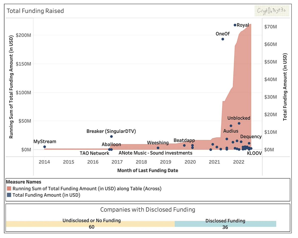 Ultra_30's tweet image. VC-backed blockchain music companies raised $219M, mainly in 2021, and continue to grow in 2022. 

This only accounts for 36 companies with disclosed funding. 

Imagine all the additional DAOs and undisclosed funding.