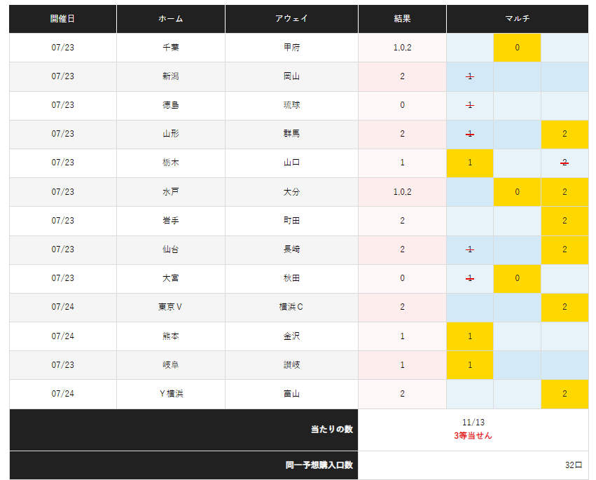 Life__S3's tweet photo. 第１３１８回_toto予想
第１３１７回結果発表！！！　３等当選

#toto予想 
#当選 
#第1318回
#サッカー
#Jリーグ https://t.co/sTLWrIOUjd