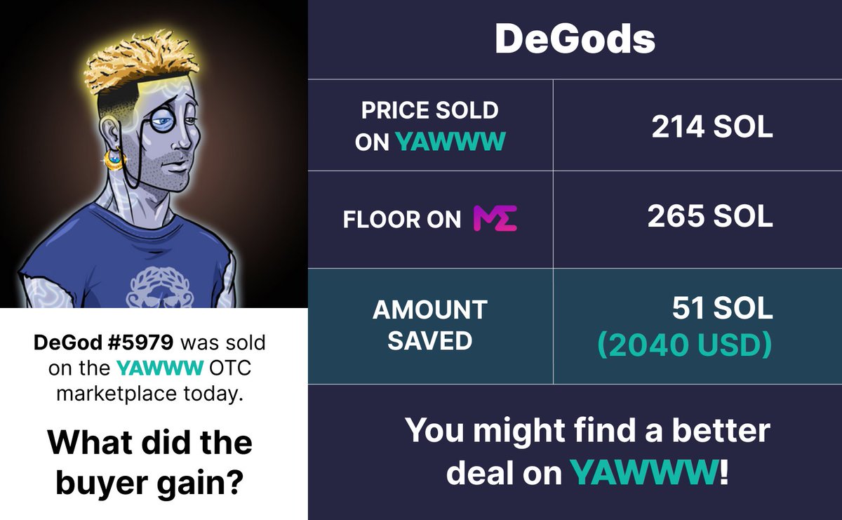 SharpTradeFi's tweet photo. How To Save 2040 USD:

The best deals are on Yawww.

Want to buy NFTs?

No.1 Rule - check Yawww and then others.

The buyer of this DeGod did exactly did, and he saved 51 SOL.

Yawww, the number 2 marketplace on Solana, but its the number 1 place you should go to first. https://t.co/XWdSqGKixw