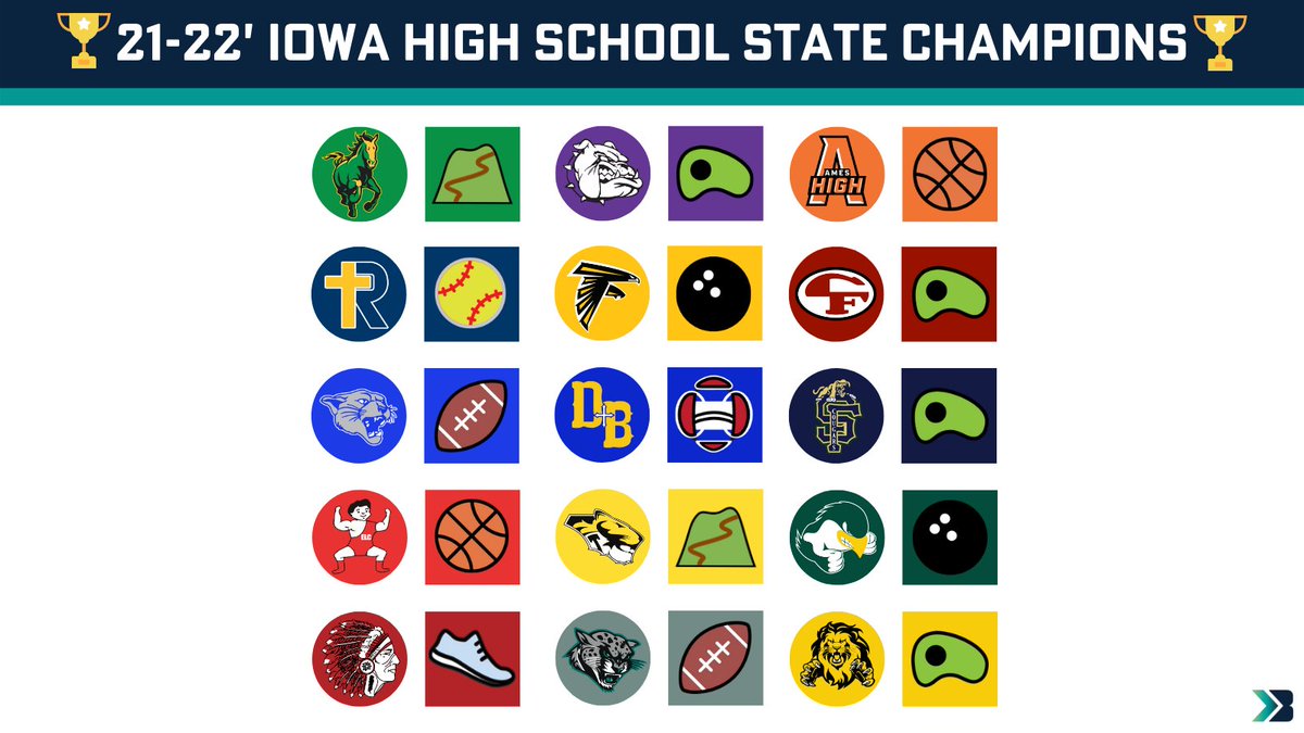 It's time to put a bow on the 2021-2022 Iowa High School Athletic School Year! 

Here's a look at every team champion that was crowned this past year!

#ihsaa #ighsau