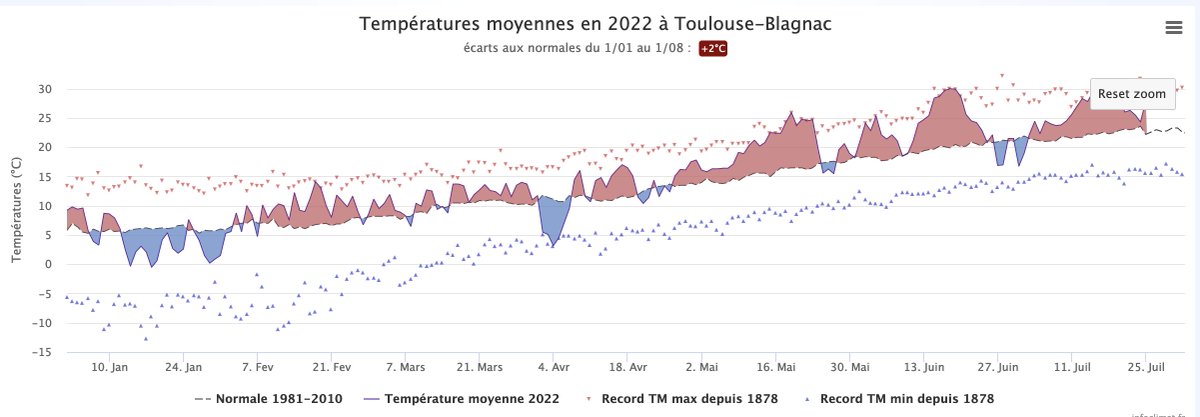 ⁉️Du mal a percevoir ce qu'est un climat a +2°C, seuil que l'on atteindra vers 2050 si on se contente des politiques publiques actuelles, 
demandez aux toulousains, ils le vivent⁉️
L'anom de🌡️depuis le 1e Jan est +2°➡️ Cette année est un analogue du climat normal ds 25-30ans👇
🧵