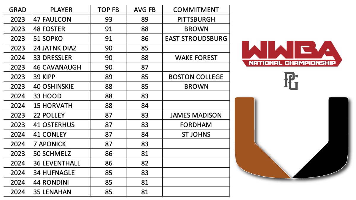 5 <a href="/BaseballU/">Baseball U ®</a> teams competed in the 17U and 16U <a href="/PerfectGameUSA/">Perfect Game USA</a>  National Championship over the past 2 weeks. 19 arms were 85MPH or better with 8 at 86-89 and six 90+ 
Seven others were tied at 84MPH. All of the players came from within our own organization. Development does exist