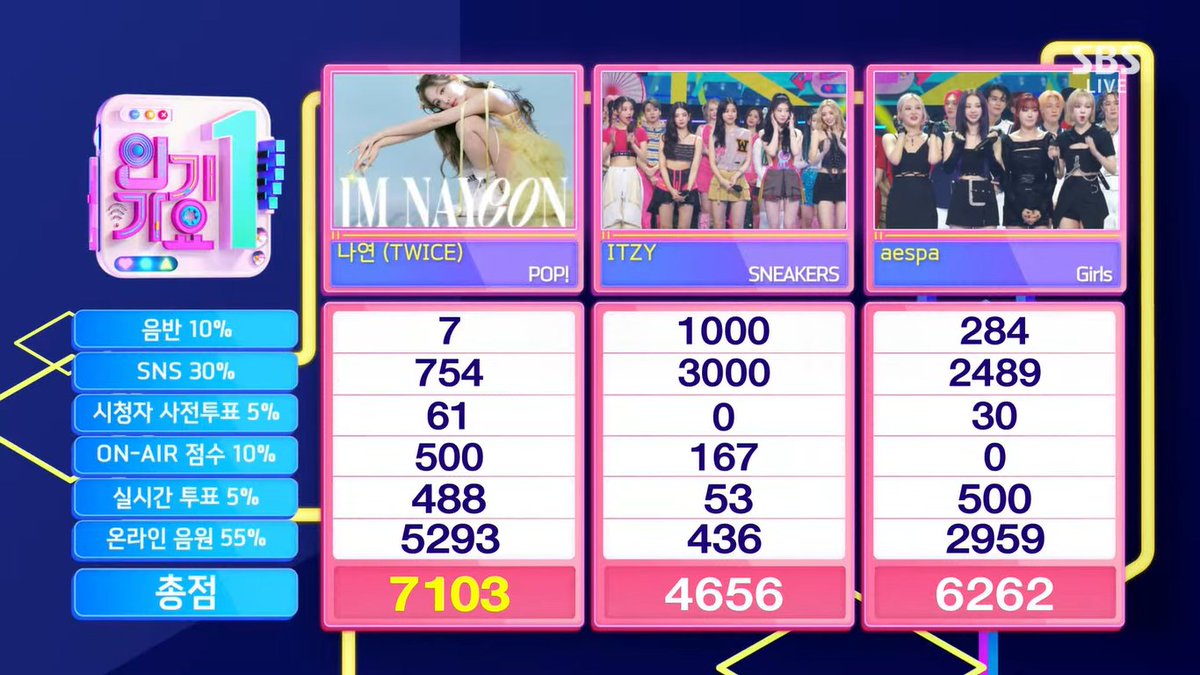 UpdateKGirls's tweet photo. É MAIS UM DELA: No Inkigayo de hoje, NAYEON levou pra casa a quarta Win de seu single de debut "POP!". #POP4thWin https://t.co/8xWmATb67J