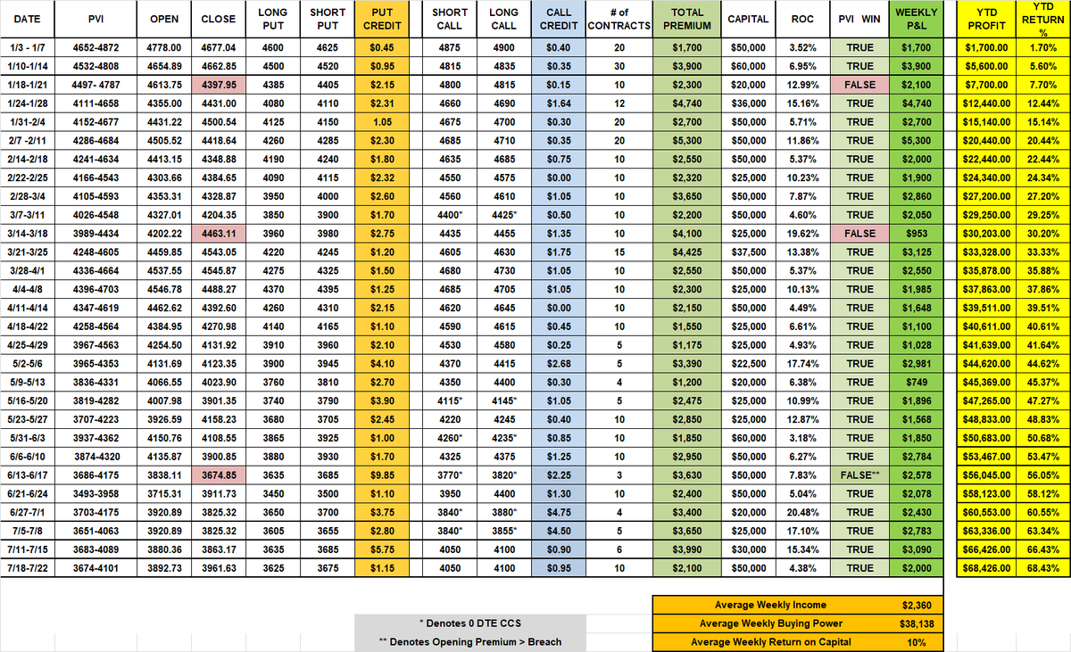VeteranWallSt's tweet photo. What few others offer:
WE TRAIN⚔️
WE TEACH✍️
WE COACH🎯
WE LEAD BY EXAMPLE🔥...PVI Model $SPX Portfolio up 68+% NET return YTD‼️ Subs now have my personal volatility algo levels for any Equities/Forex/Crypto/Bond --worth far more than a monthly fee🖨️💵#Level2Level #SPY #QQQ #SPX https://t.co/6srghnoE1y