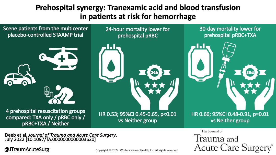 Journal of Trauma and Acute Care Surgery (@jtraumacutesurg) on Twitter photo Prehospital combo of blood transfusion+TXA associated with reduced 30-day mortality, while prehospital blood associated with reduced 24-hour mortality in secondary analysis of the #STAAMP trial
#JoTACS <a href="/JoshuaB31473697/">Joshua B</a> <a href="/pitttrauma/">PittTrauma/AcuteCare</a> <a href="/PittTTMRC/">Pitt Trauma & Transfusion Medicine Research Center</a> <a href="/PittEMSDocs/">UPMC EMS Fellowship</a>
journals.lww.com/jtrauma/Fullte… Prehospital combo of blood transfusion+TXA associated with reduced 30-day mortality, while prehospital blood associated with reduced 24-hour mortality in secondary analysis of the #STAAMP trial
#JoTACS <a href="/JoshuaB31473697/">Joshua B</a> <a href="/pitttrauma/">PittTrauma/AcuteCare</a> <a href="/PittTTMRC/">Pitt Trauma & Transfusion Medicine Research Center</a> <a href="/PittEMSDocs/">UPMC EMS Fellowship</a>
journals.lww.com/jtrauma/Fullte…