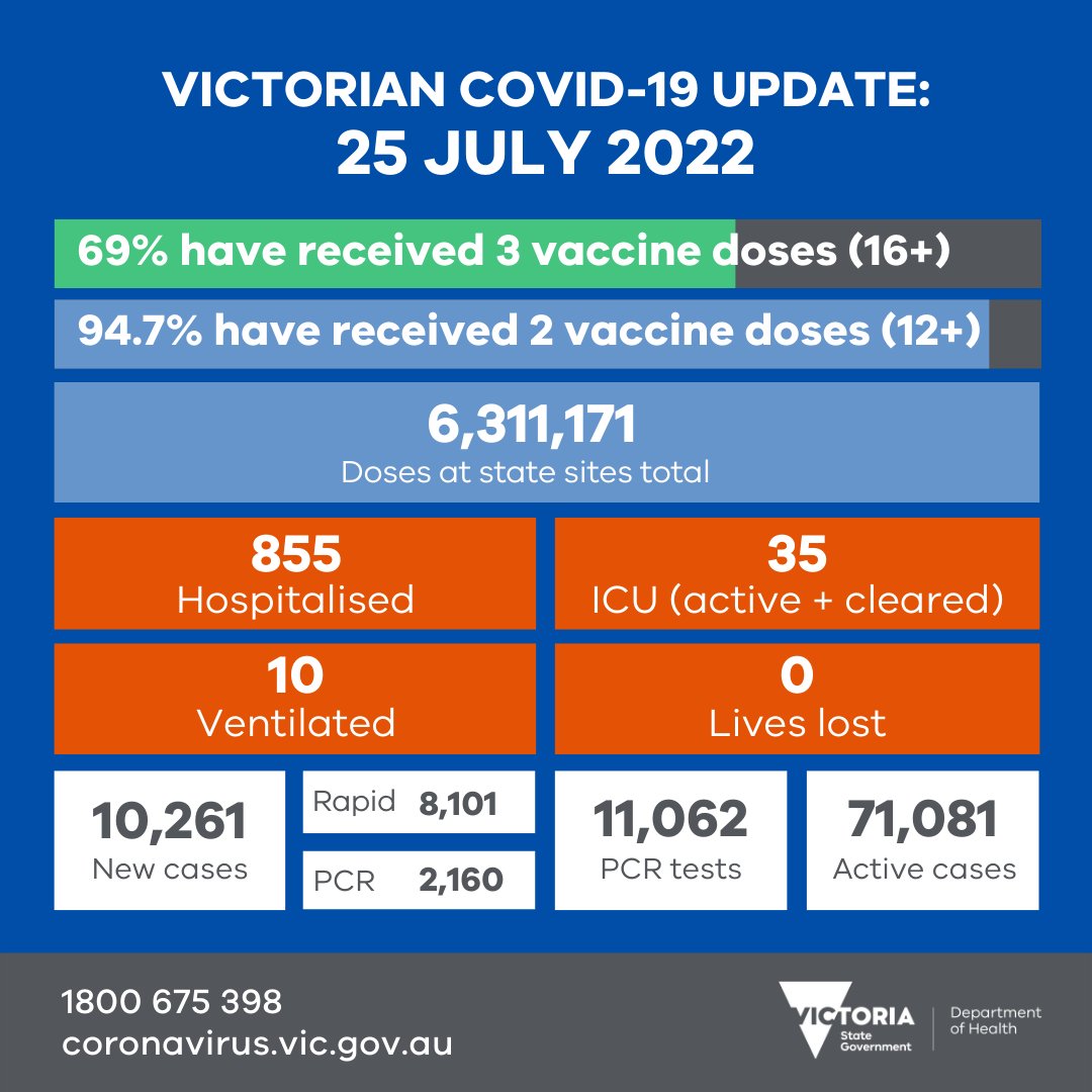 We thank everyone who got vaccinated and tested yesterday.

Our thoughts are with those in hospital.

More data soon: coronavirus.vic.gov.au/victorian-coro…