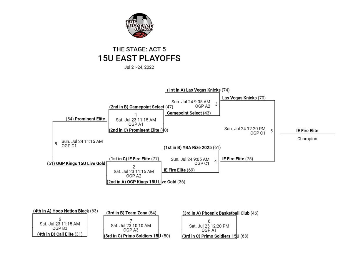 <a href="/StageCircuit/">The Stage</a> IE Fire Elite 15U wins the Stage Circuit Act V championship over <a href="/LV_Knicks/">Las Vegas Knicks</a> 75-70 <a href="/_xaviercox_/">Xavier Cox</a> @DrewCly5 <a href="/thejb_15/">Julius Brower 🕺</a> <a href="/kashout_cash/">Cashis Blue</a> <a href="/elyelegado/">elyelegado</a> @quincyj2025 <a href="/waheedmitchell/">Waheed Mitchell</a> <a href="/FullTimeHoops1/">Aaron Burgin</a> <a href="/7outzbballclub1/">Bruce Williams</a> <a href="/MattyK31/">Matthew Kovach</a> #StageCircuit