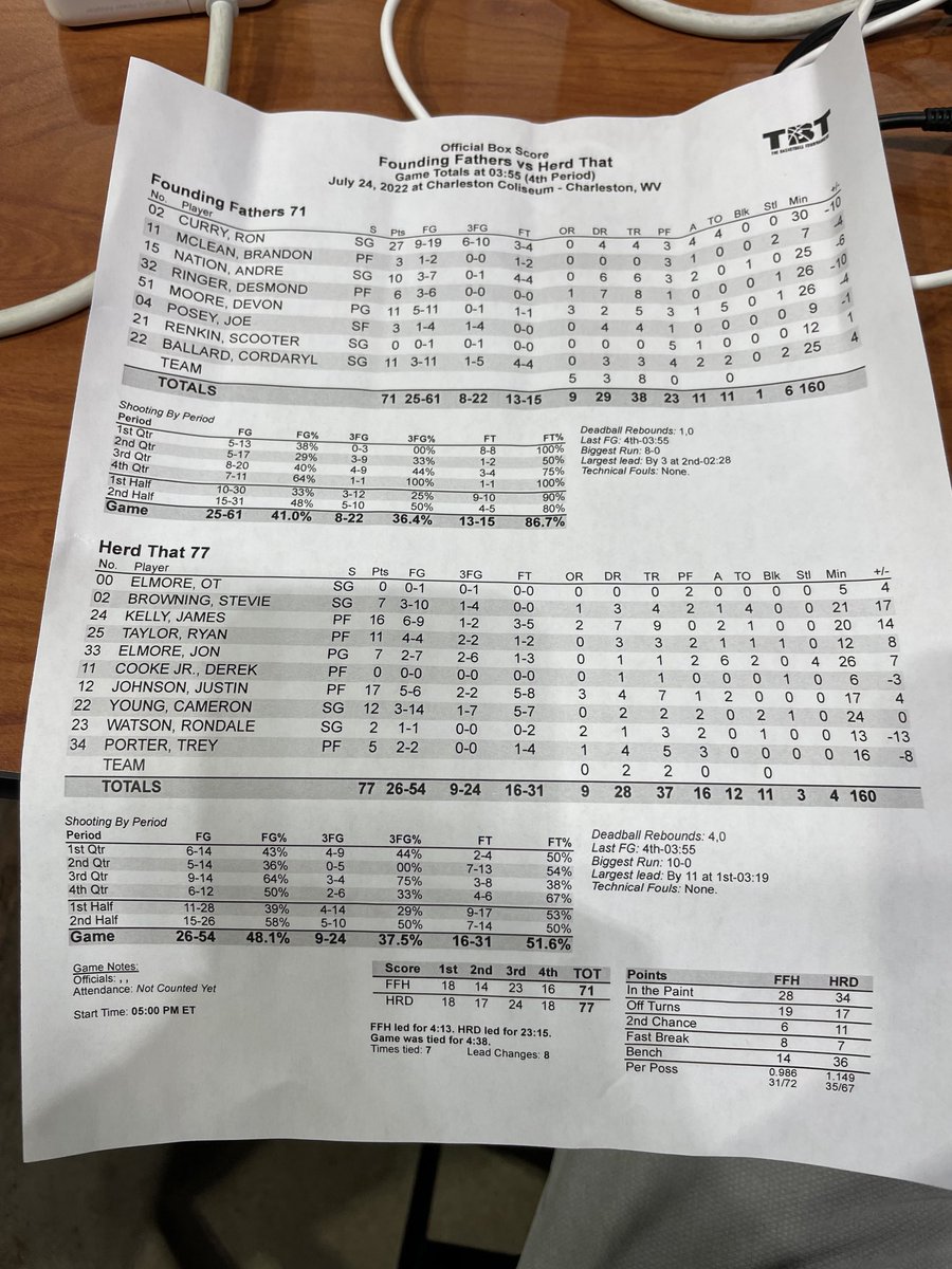 Stats from Herd That’s 77-71 win over Founding Fathers. 

Justin Johnson leads the way with 17 for Herd That while James Kelly adds 16 and 9 rebs while hitting the game-winning 3.