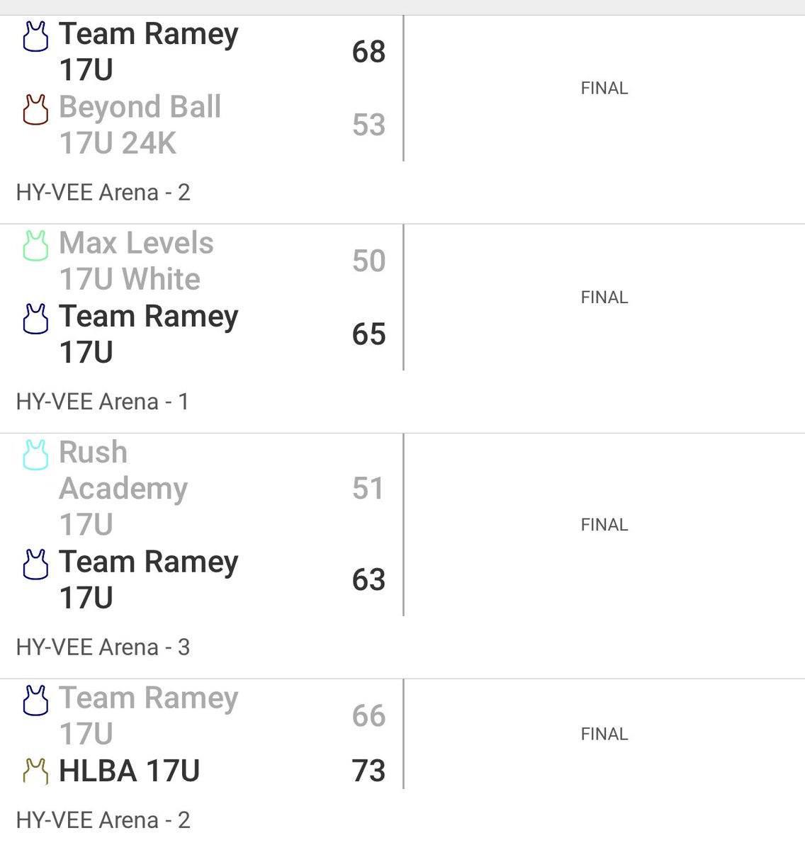 Finished 3-1 in Kansas losing game four. One game short of an undefeated July with <a href="/RL_Hoops/">RecruitLook Hoops</a> <a href="/OTRHoops/">On the Radar Hoops Events</a>
<a href="/BlakeStruemph/">Blake Struemph</a> 8pts
<a href="/AJWalker12_/">Aaron (AJ) Walker</a> 11pts
<a href="/__chunk_45/">..</a> 15pts
<a href="/JavarisMoye1/">jmoye1</a> 12pts
<a href="/IceeTre1/">Charles Nelson</a> 13pts
<a href="/joshuabishop05/">Joshua Bishop</a> 4pts