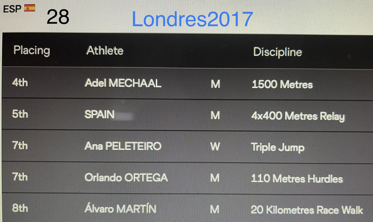 PipeOlimpico's tweet photo. ➡️ Si nos atenemos a la tabla de finalistas (faltan 8 finales esta madrugada), España🇪🇸 (13) ha mejorado notablemente con respecto a últimas ediciones:
🔸#Doha2019 1🥉+ 7🔖🟰24
🔸#Londres2017 5🔖🟰28
🔸#Pekin2015 1🥇+ 1🔖 🟰28
🔸#Moscú2013 2🥈+ 4🔖🟰16
🔸#Daegu2011 2🥉+ 2🔖🟰25 https://t.co/o614yeIzBE