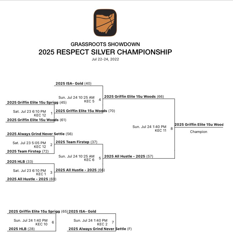 Ending the summer on a 4-1 run to close out as Silver champions.
A lot of obstacles and growth has came out of this 2025 group but continued to battle!
Great group of kids and supportive parents who represent <a href="/GriffinEliteAAU/">Griffin Elite AAU</a> family!
Run it back in 2023🔴⚪️⚫️