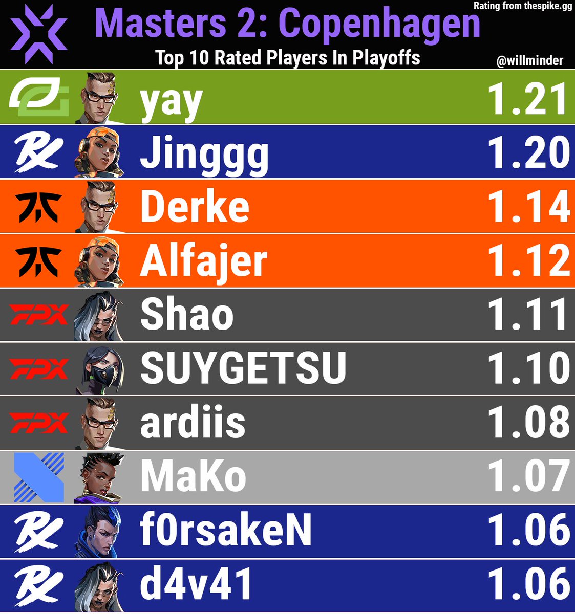 willminder's tweet image. These were the Top 10 Rated Players from Masters 2 Playoffs

(Min. 1 series won)
#VALORANTMasters #VCT