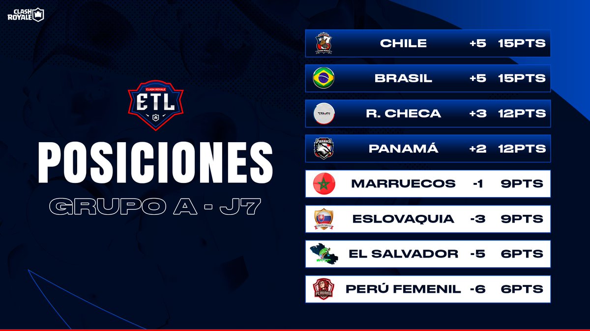 ETL CUP® (@_etlcup) on Twitter photo Posiciones⚔️ Grupo A
Ya jugadas las 7 jornadas, tenemos a los 4 clasificados. 🤩
1⃣ @Sele_ChileCR 🏅
2⃣ #TeamBrasil 🏅
3⃣ <a href="/TeamCZE_CR/">Team Czech Republic CR</a> 🏅
4⃣ <a href="/TeamPanamaCr/">Team Panamá Cr</a> 🏅
5️⃣ <a href="/Morocco_CR/">Morocco</a>
6⃣ <a href="/cr_slovakia/">Slovak National Team</a>
7⃣ <a href="/ElSalvador_CR/">Selección de El Salvador CR</a>
8⃣ <a href="/SelPeruFemCR/">Selección Peruana Femenina de CR</a> Posiciones⚔️ Grupo A
Ya jugadas las 7 jornadas, tenemos a los 4 clasificados. 🤩
1⃣ @Sele_ChileCR 🏅
2⃣ #TeamBrasil 🏅
3⃣ <a href="/TeamCZE_CR/">Team Czech Republic CR</a> 🏅
4⃣ <a href="/TeamPanamaCr/">Team Panamá Cr</a> 🏅
5️⃣ <a href="/Morocco_CR/">Morocco</a>
6⃣ <a href="/cr_slovakia/">Slovak National Team</a>
7⃣ <a href="/ElSalvador_CR/">Selección de El Salvador CR</a>
8⃣ <a href="/SelPeruFemCR/">Selección Peruana Femenina de CR</a>