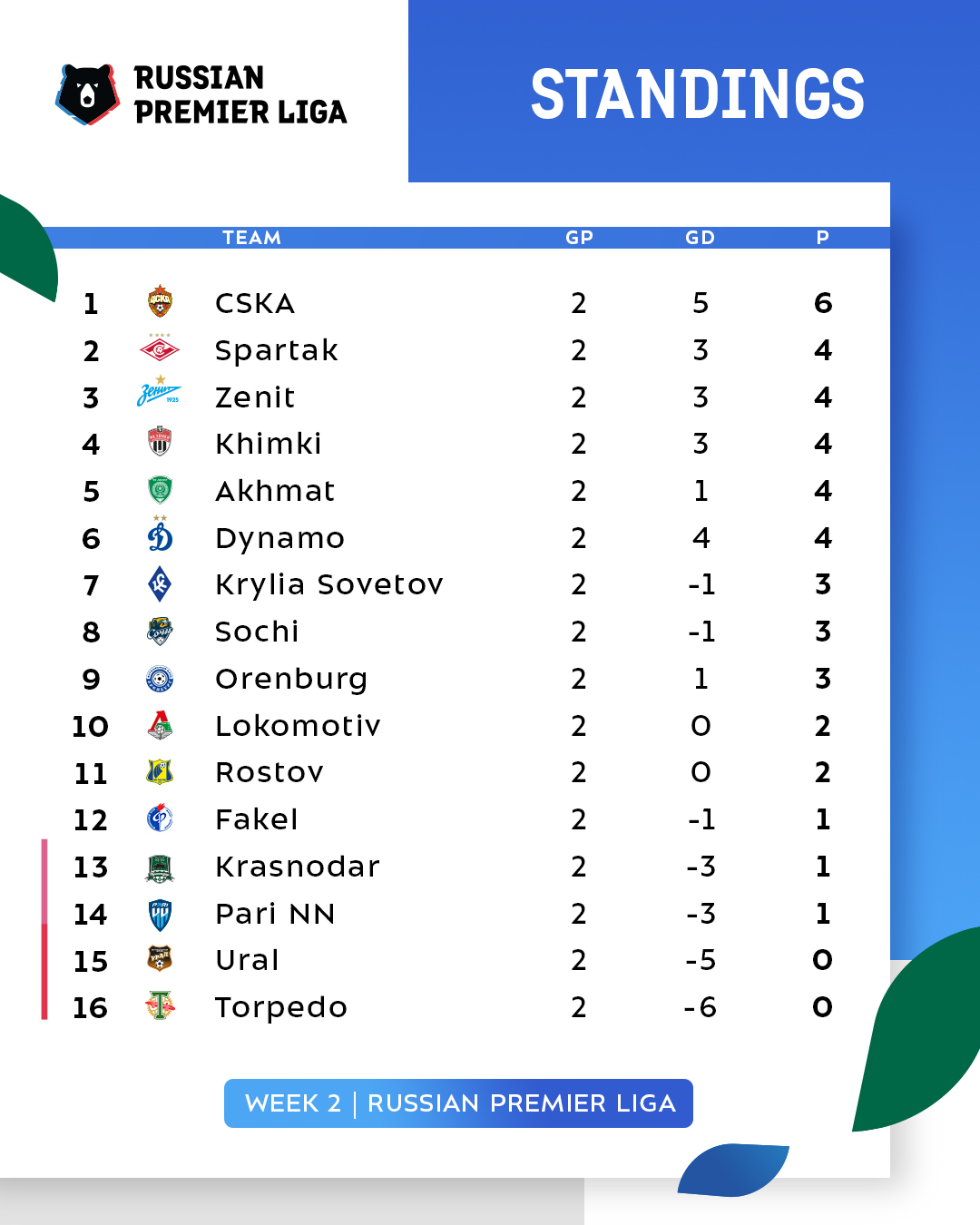 Russian Premier Liga on Twitter "RPL Tables after Week 2 https//t.co