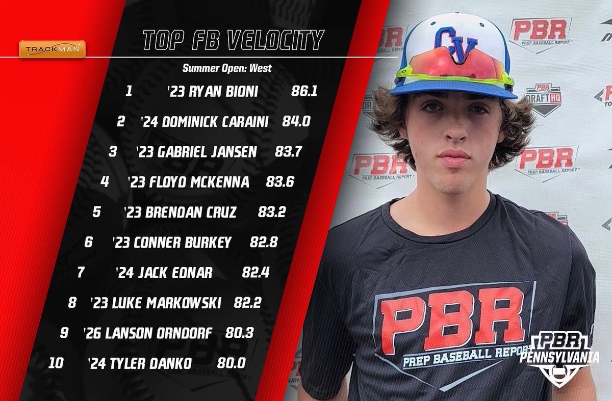 Summer Open: West
 
Top Performers🏆
<a href="/TrackManBB/">Trackman Baseball</a> 

Exit Velocity🚀
Fastball Velo🔥

Full Event Stats&amp; Leaderboard🔗 bit.ly/3aYtQni