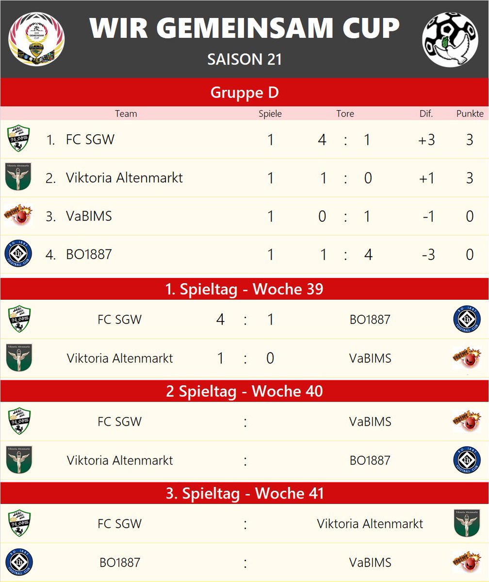 🤝#WGCS21 - 1.Spieltag Gruppe D🤝 Der König regiert weiter! <a href="/Obisub1/">Obisub Fc SGW</a> besiegt BO mit 4:1. Cup Neuling <a href="/VAltenmarkt/">Viktoria Altenmarkt</a> gelingt ebenfalls der Auftaktsieg gegen <a href="/Vannihny/">Vans</a>