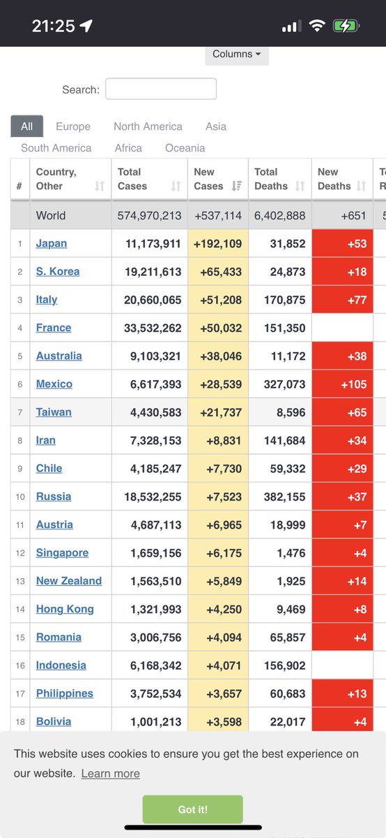 なんで日本こんなに新規感染者数多くなってるんですかね。 世界トップ！ なぜ急に、、、 worldometers.info/coronavirus/