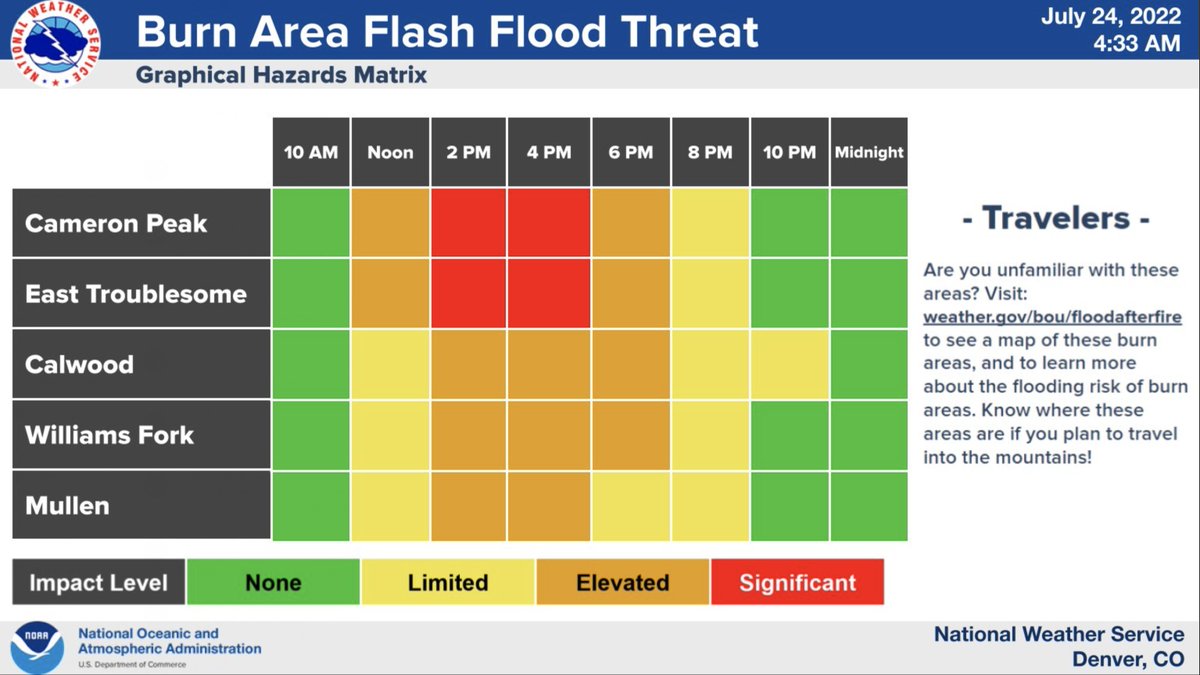 DenverChannel's tweet photo. A flash flood warning was issued for parts of Larimer County including Crystal Mountain, The Retreat and Storm Mountain after thunderstorms producing heavy rain moved into the Cameron Peak burn area https://t.co/PzPm7yFECl https://t.co/89a8mgKH49