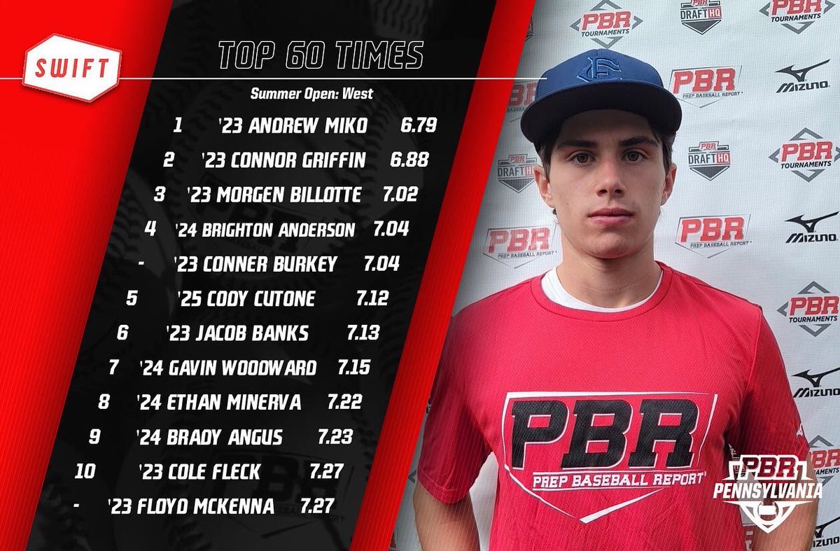 Summer Open: West
 
Top Performers🏆

OF, INF, Catcher🔥
60⏱

Full Event Stats&amp; Leaderboard🔗 bit.ly/3aYtQni