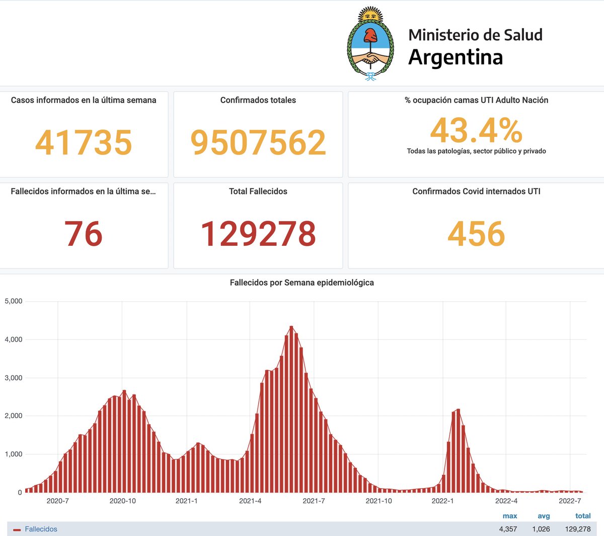 norabar's tweet photo. Llegaron los datos. Reporte semanal de Covid del @msalnacion 👇
🚩41.735 notificados
🖤76 fallecidos reportados
🛌456 personas en terapia
🛌Ocupación de UTIs: 43,4% https://t.co/tu1TF1AlnP