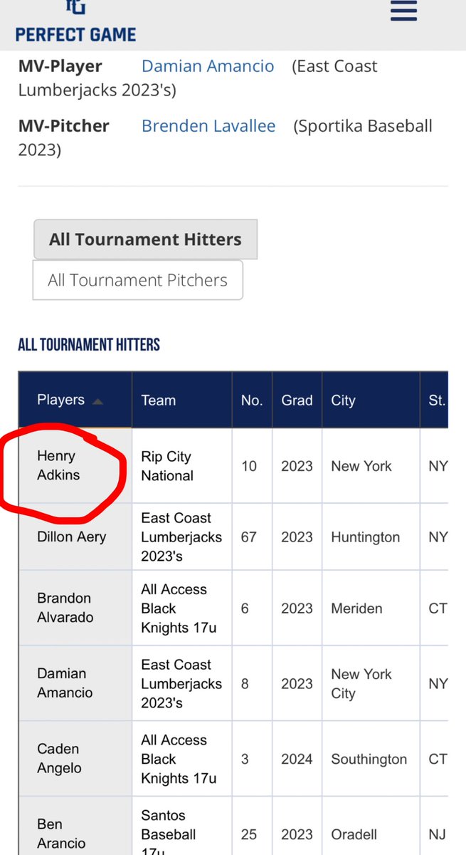 Received All-Tournament Team for hitting in last week’s PG 17u Mid-Atlantic World Series in Staten Island. Batted .375 (6-16) thru 6 games including 2 2B and 6 RBIs. <a href="/RipCityAcademy/">Rip City Academy</a> <a href="/BerkshireBSBL/">Berkshire Baseball</a>