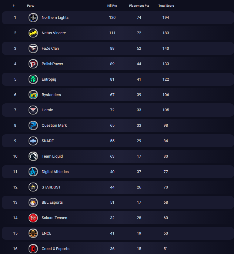 4th in <a href="/glootesports/">glootesports</a> PUBG Season 6 🇵🇱
185 PGC points overall - if we qualify to next PCS and get top6-8 we will have high chances to play at worlds🔥
PSL next