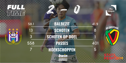 kvoostende's tweet photo. We waren op bepaalde momenten zeker de evenknie van Anderlecht maar helaas kwamen we niet tot scoren. 
Kunnen we volgende week de drie punten thuis houden tegen KV Mechelen?  #ANDKVO https://t.co/ih4DjZwpVM