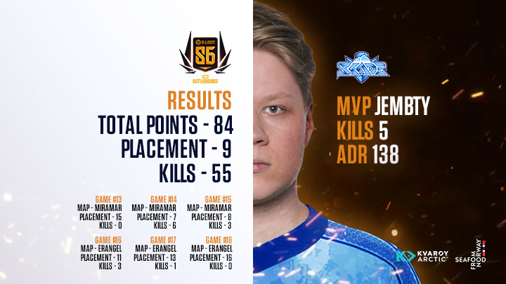 SKADE (@skadegg) on Twitter photo 9th place finish in #GLOOTSEASON6
We managed to get 2 chicken dinners day 1 but couldn't keep up the pace on days 2 and 3 😕
Congratz to <a href="/Nlt_Gg/">Northern Lights</a> for the win!
#LetsHunt 🏹#PUBG #PUBGEsports 9th place finish in #GLOOTSEASON6
We managed to get 2 chicken dinners day 1 but couldn't keep up the pace on days 2 and 3 😕
Congratz to <a href="/Nlt_Gg/">Northern Lights</a> for the win!
#LetsHunt 🏹#PUBG #PUBGEsports