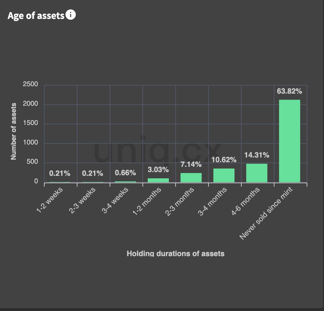 mato_eth's tweet photo. @CryptoVersehome its that time again #SpikeSunday brings everyones #SpikeArmy !
All i need to show you is the age of assets, this is stupid crazy! nearly 3/4 of a 3333 collection have never been sold since mint!
Diamond hands ONLY at 
💎🖐️ https://t.co/TZHs7xVmGa