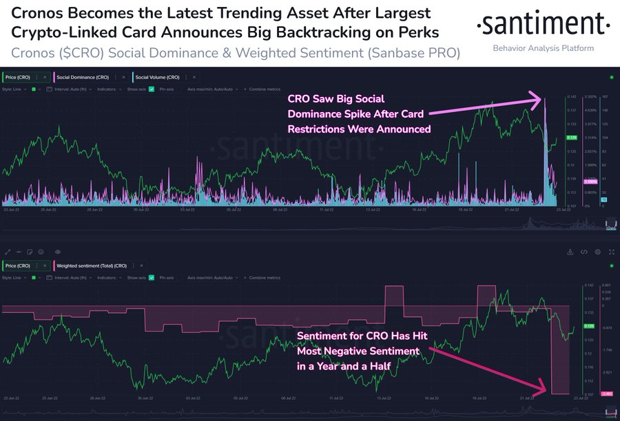 Santiment_VN's tweet photo. 😠#Cronos, trước đây được gọi là #CryptoComCoin, lên xu hướng sau thông báo thẻ tín dụng Visa liên kết với #Crtypto của nó sẽ loại bỏ các lợi ích #Netflix và #Spotify. #Reddit đã và đang cân nhắc cách tốt nhất để hủy thẻ kể từ đó.
🗑️https://t.co/WVRdwHSqRT https://t.co/E8S0f9wl2q