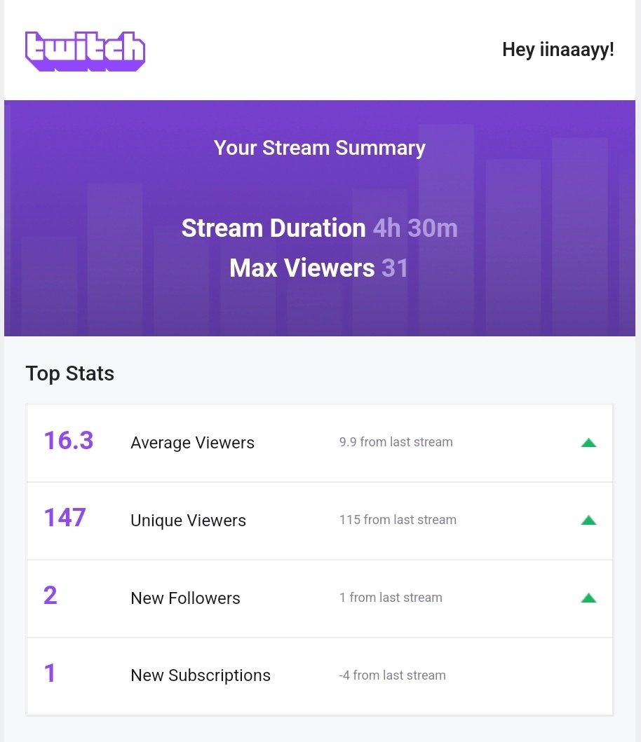 What an amazing stream today 🤯🤯🤯 31 viewers all organic no raids #blessed