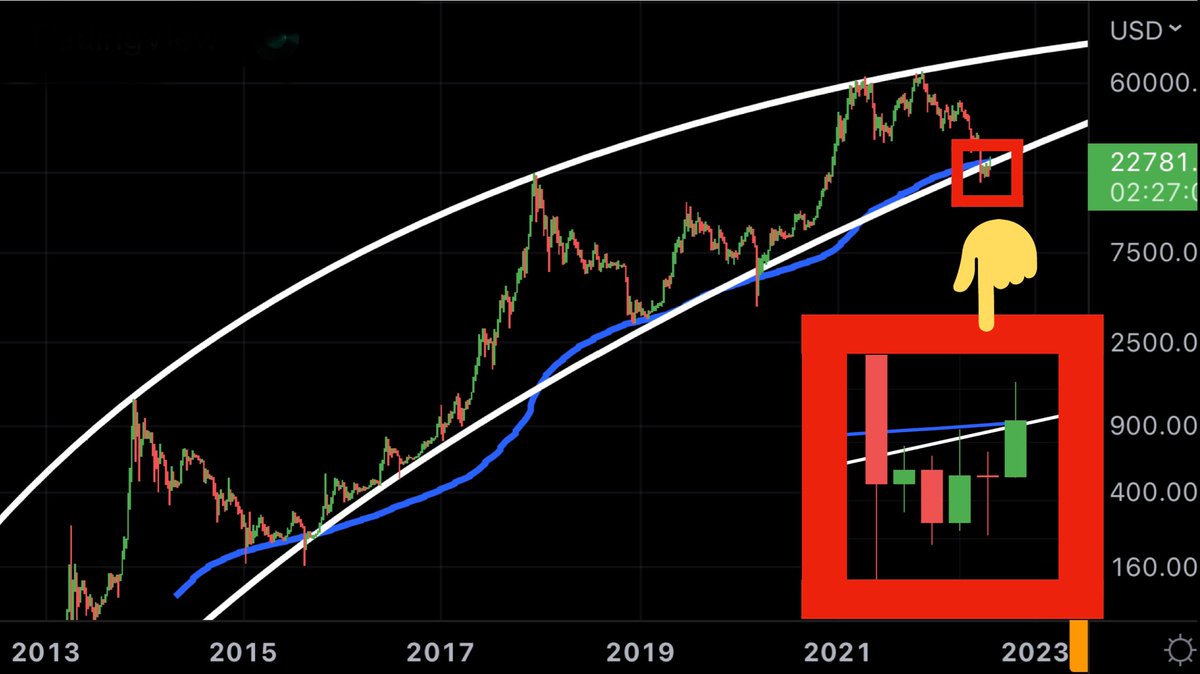 #BTC: IMPORTANT WEEKLY CLOSE!