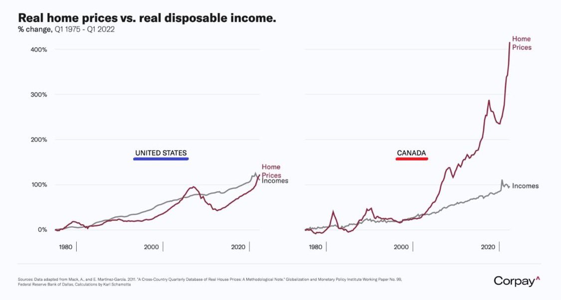 Amazing and crazy chart US vs Canadian house prices to income
