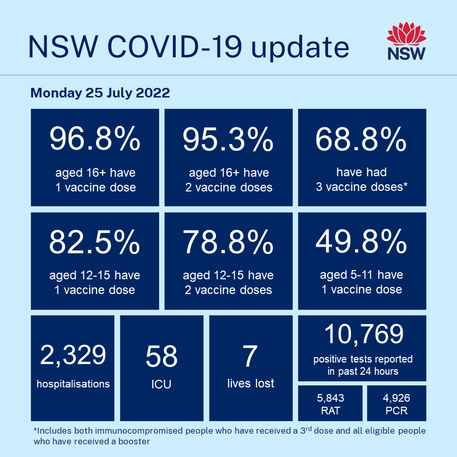 COVID-19 update – Monday 25 July 2022

In the 24-hour reporting period to 4pm yesterday: 

- 96.8% of people aged 16+ have had one dose of a COVID-19 vaccine 
- 95.3% of people aged 16+ have had two doses of a COVID-19 vaccine