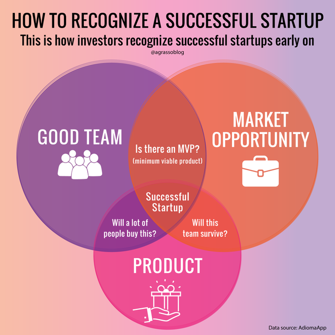DigitalNStream's tweet photo. Recognizing a successful startup with three simple observations - That's the investors mindset. Infographic @antgrasso thanks @LindaGrass0 #Startup #Success #Entrepreneurship https://t.co/cbuknXmtlA