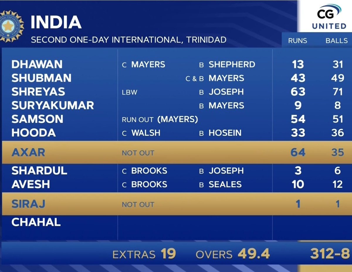 Star All-Rounder found... 
BCCI - Axar Patel for you.