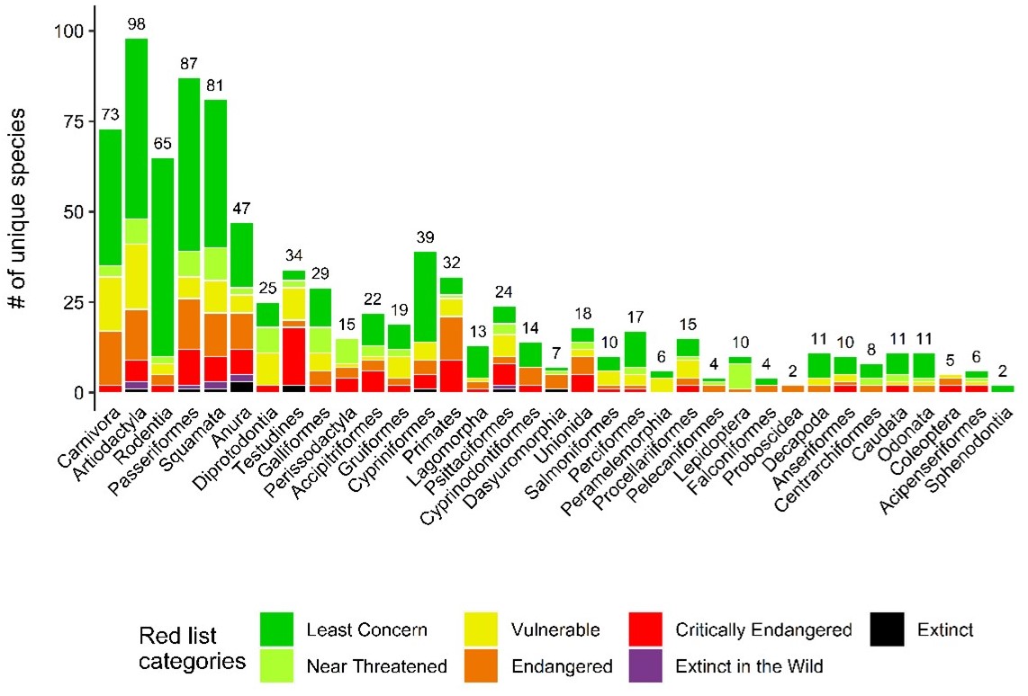 Dr Belinda Wilson (@ecologibel) on Twitter photo Did you know reintroduction articles often target charismatic species of least concern, especially in high GDP countries? We need to invest in imperilled and functionally important species, and support these efforts in countries with fewer resources 🌏 doi.org/10.1016/j.gecc… Did you know reintroduction articles often target charismatic species of least concern, especially in high GDP countries? We need to invest in imperilled and functionally important species, and support these efforts in countries with fewer resources 🌏 doi.org/10.1016/j.gecc…