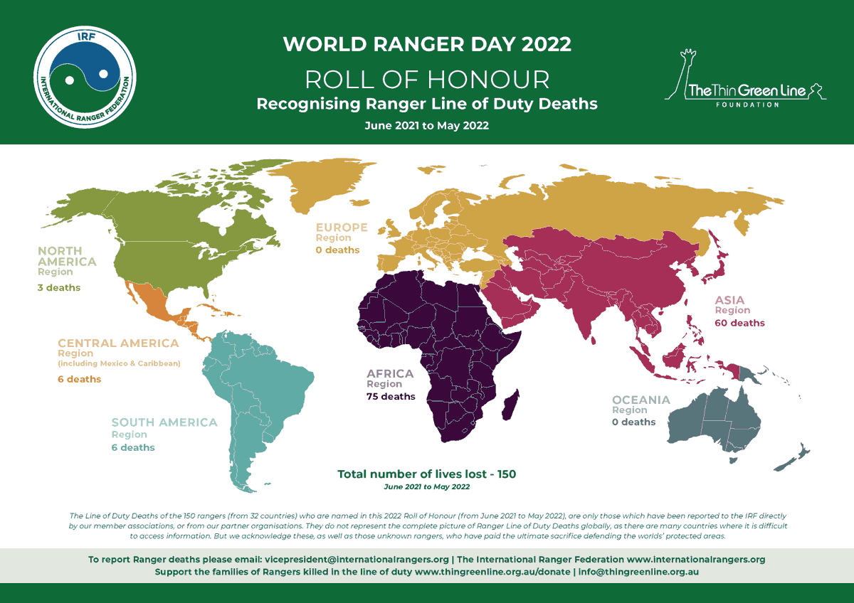 ThinGreenLine_'s tweet photo. 150 Rangers lost their lives protecting nature in the past 12 months.

This upcoming #WorldRangerDay we will honour their memory and reflect on the amazing things they did for our natural world. Find out more on our website: https://t.co/TQn5qlvkwY https://t.co/oit4PSsLCo