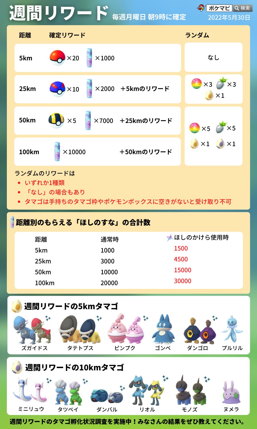 ポケモンgo攻略情報 ポケマピ 今日は週間リワード受け取り日 月曜朝9時にリワードが確定し 受け取り可能になります 受け取り前に ほしのかけら を使用することで もらえる ほしのすな が1 5倍になります タマゴ孵化状況調査 孵化ポケモンの