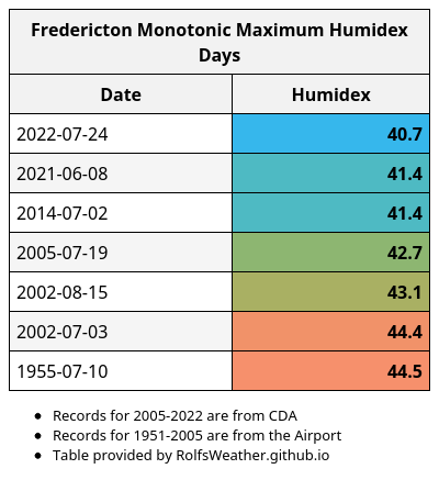 Fredericton Weather Records🌤 tweet media