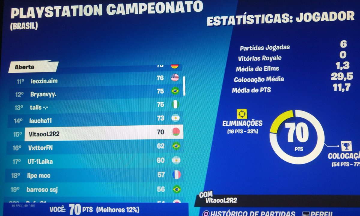 vitaooFN's tweet photo. Top 15 finals ( 400$ ) 
Coach : @SNARF____ Ele é muito insano 😈 https://t.co/1zgrRjRGfb