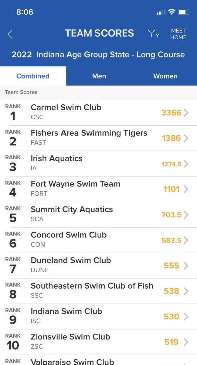 Well done #GreenMachine on our top 10 finish at Age Group State! #strongertogether