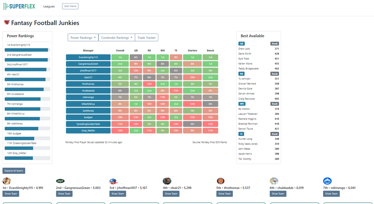superflex_app's tweet image. Come and check out dynastysuperflex.com to view your league power and contender rankings! #FantasyFootball #dynasty